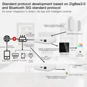 Сделай сам Умный проводной шлюз Tuya Проводной Шлюз Умный Дом Zigbee WiFi Mesh Hub Приложение Smart Life Многорежимный шлюз